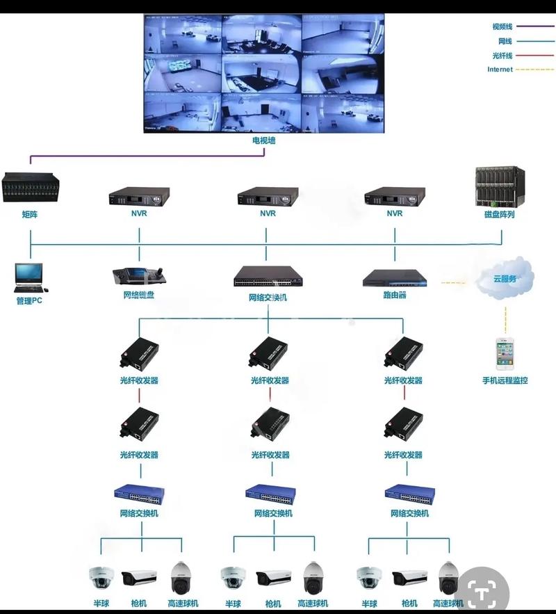 重庆峨领科技监控系统拓扑图#安防监控 #智能安防 #海康威视